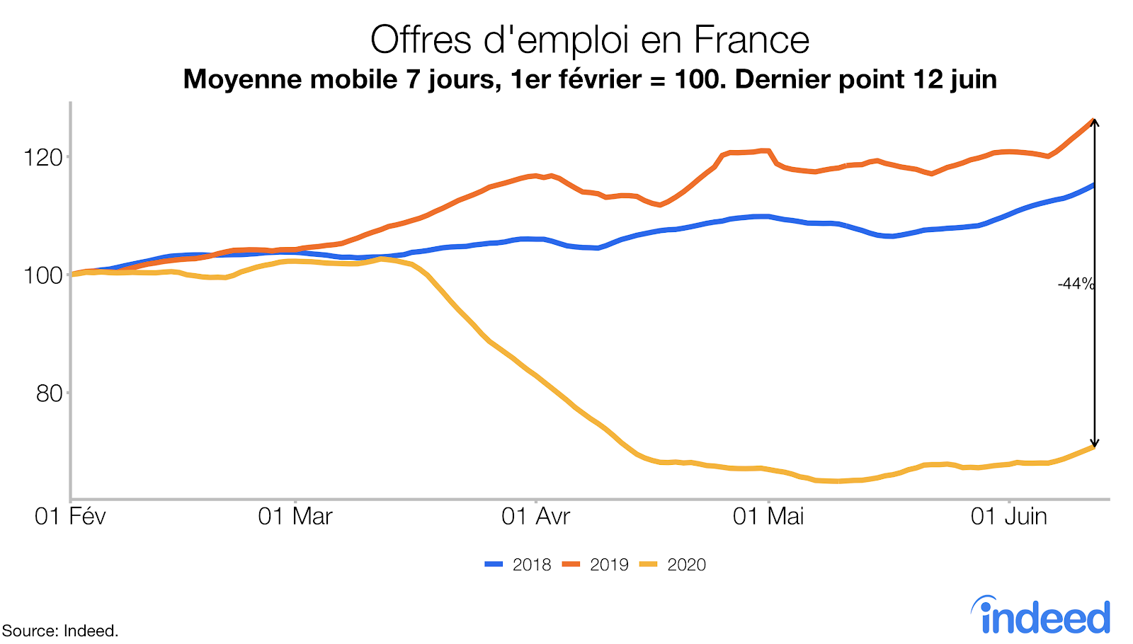 offres d'emploi en France