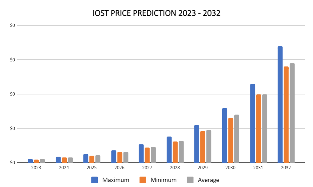 IOST price prediction 2023 - 2032