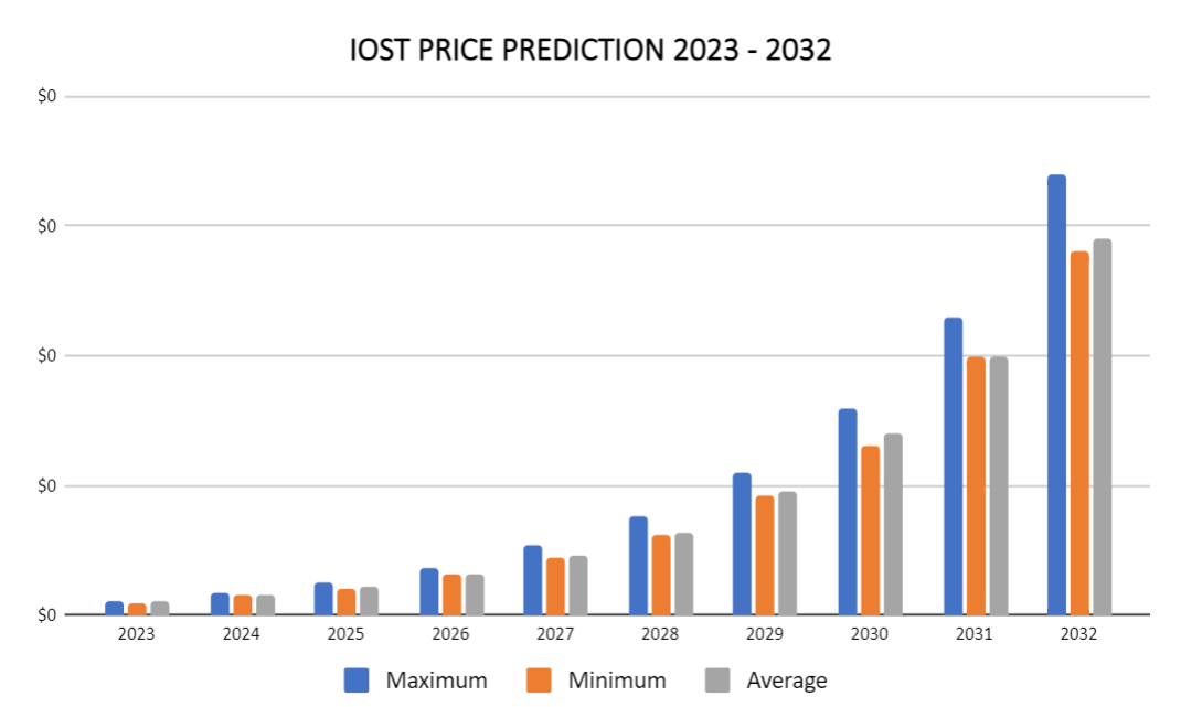 Прогноз цены IOST на 2023–2032 гг.