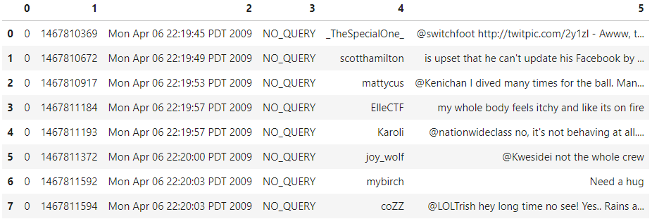 Data | Sentiment Analysis