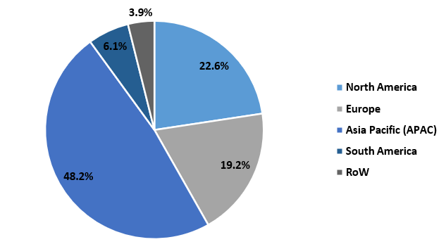 Concrete Bonding Agents Market