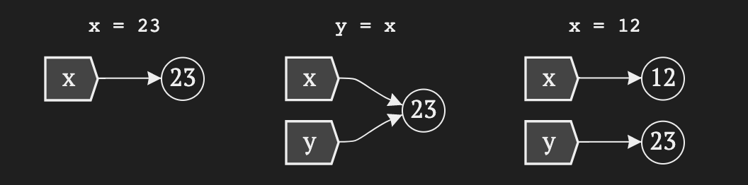 图4. 引用[Ned Batchelder - Python Names and Values](https://nedbatchelder.com/text/names1.html)