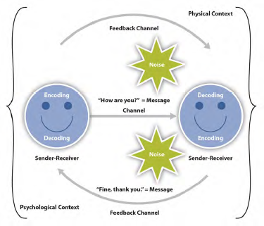 Sender and Receiver emojis are again on the 2 ends of the Message, but this time with curved arrows connecting them in a circle. One arrow is labeled Physical Context and the other Psychological Context. Both these contexts are considered Feedback Channels.