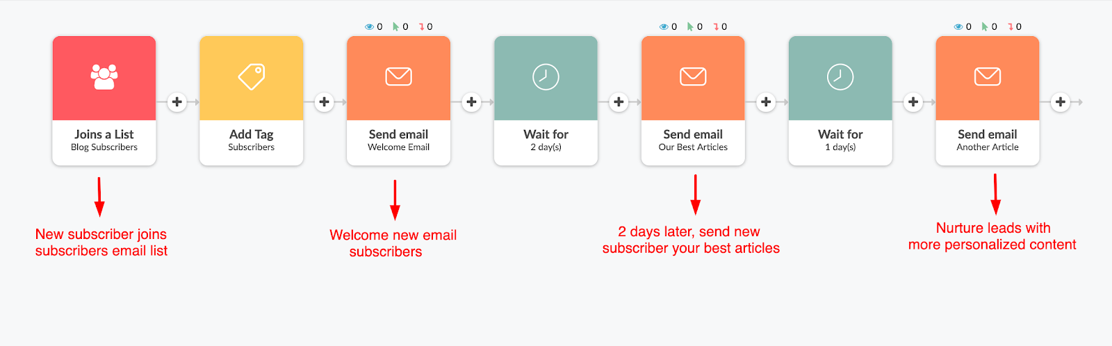 Introduction To Email Automation