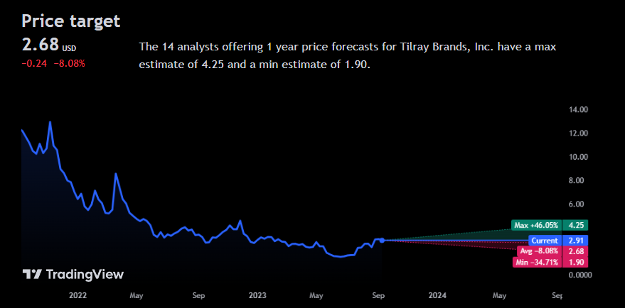 TLRY Stock Forecast: Will Tilray Stock Ready to Archive $5 Mark?