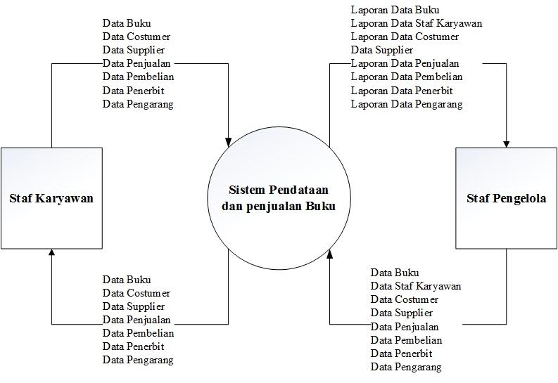 D:\semester 6\kp\gambar\diagram kontex.jpg