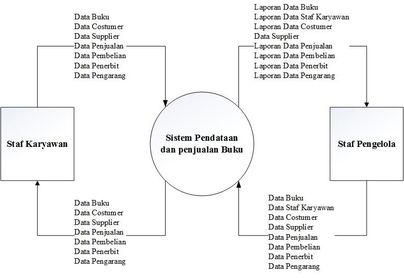 RBBZOne: Contoh Diagram Konteks Penjualan Buku