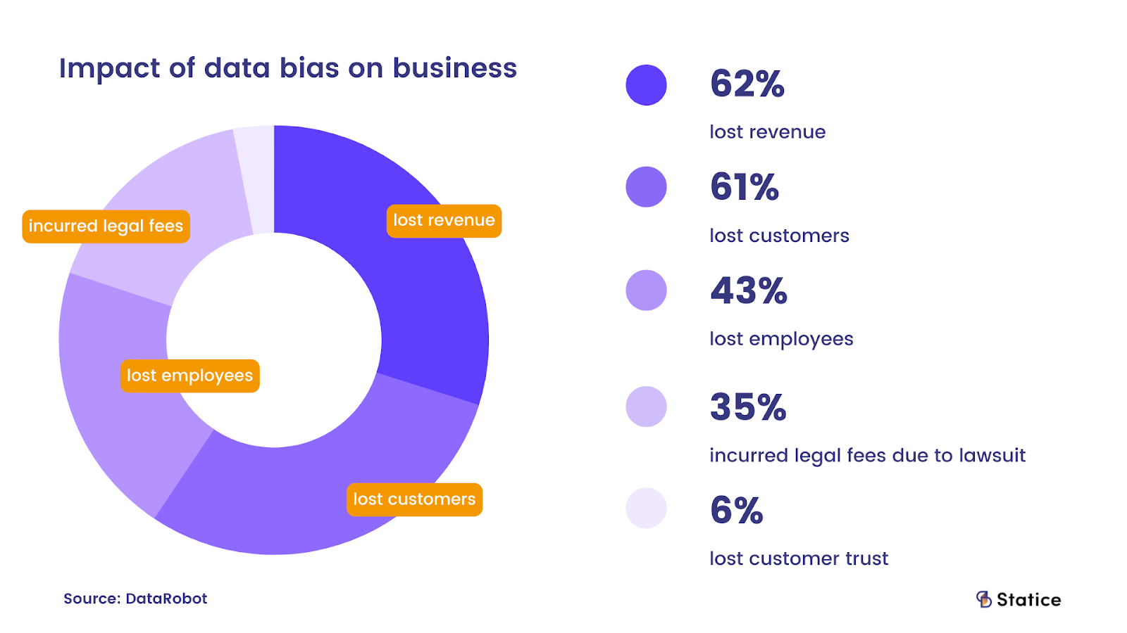 A graph showing the impact of data bias on businesses showing 62% lost revenue and customers
