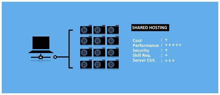 https://www.hebergementweb.info/wp-content/uploads/2018/03/shared-hosting.jpg