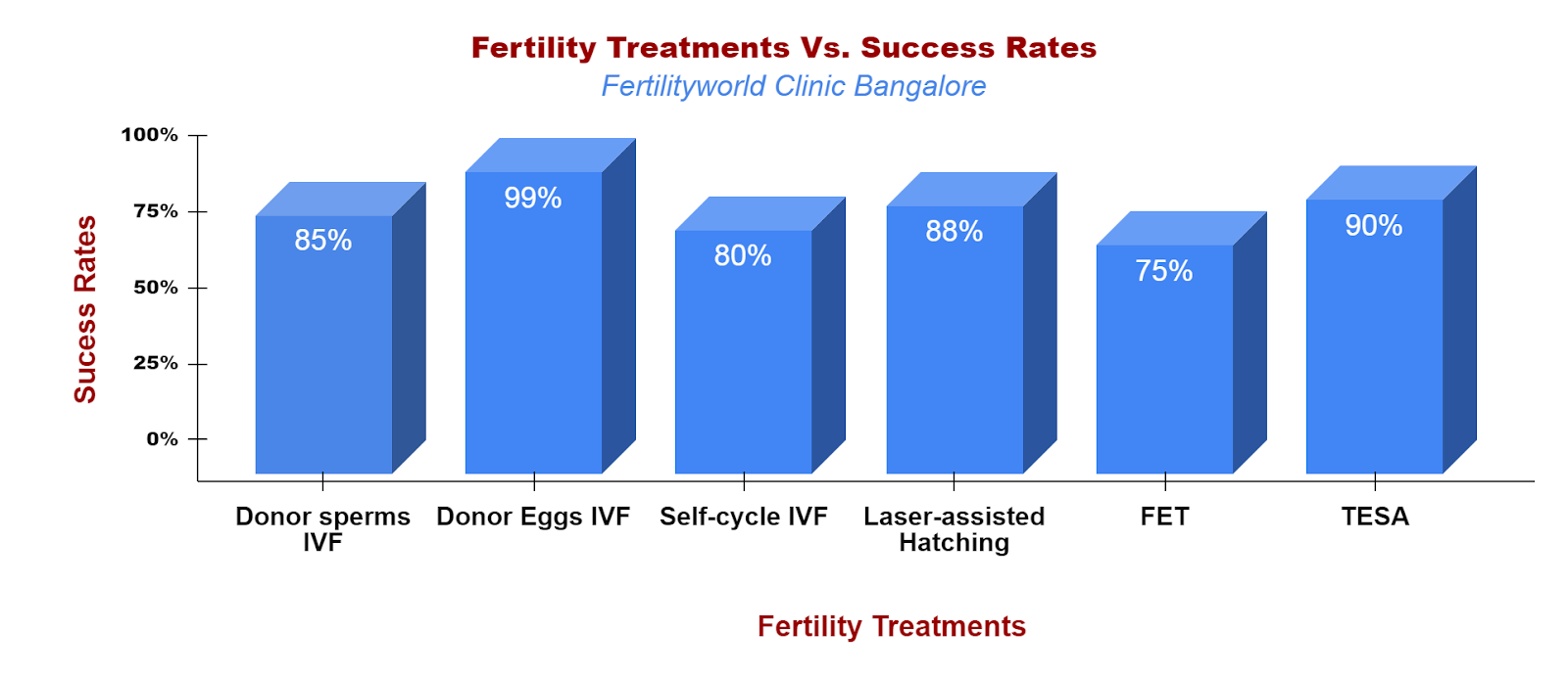 IVF treatment & fertility treatments success rate, Bangalore