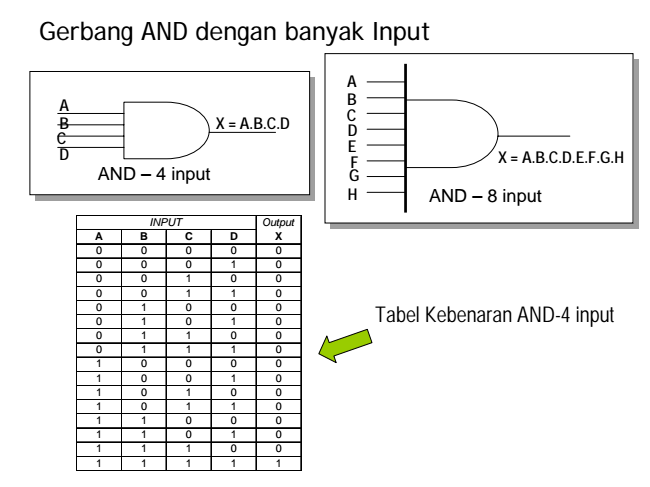 Tabel Kebenaran Gerbang Logika Dasar