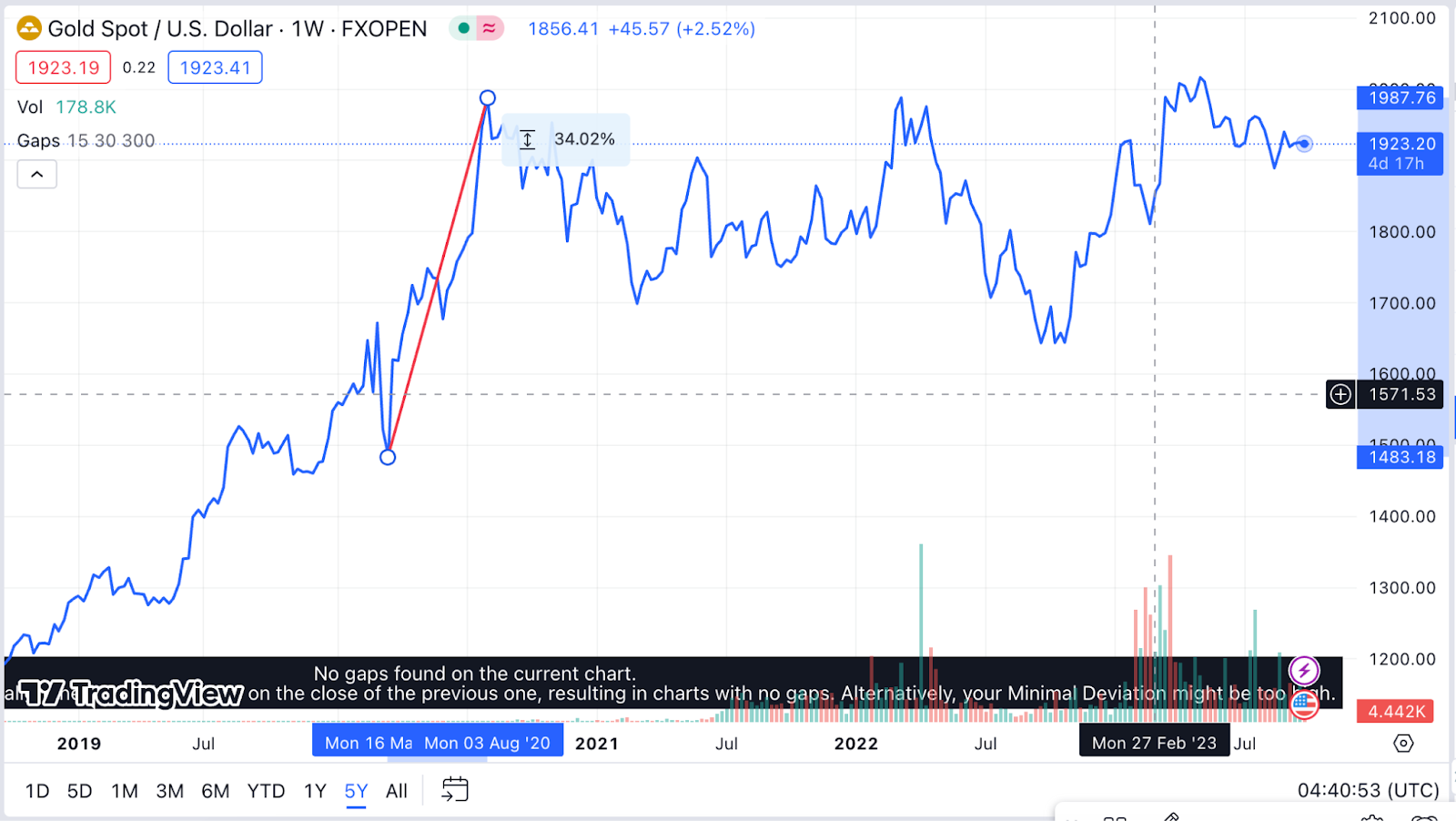 График золота за последние 5 лет - рост 34% в начале пандемии