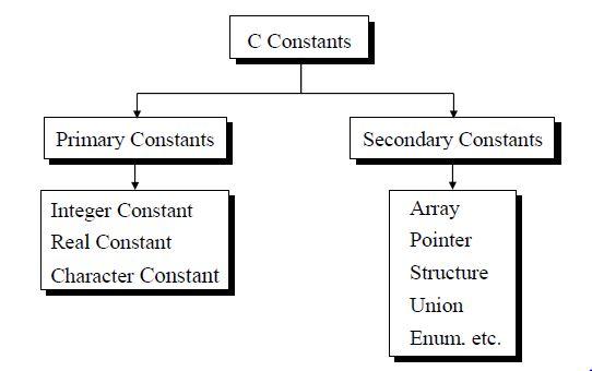 http://generalnote.com/C-Tutorial/Introduction-to-C/Types-of-C-Constants.JPG