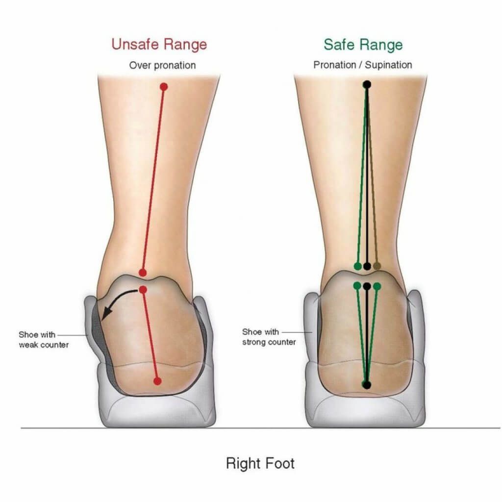 Chart Changes In Walking Style showing difference between unsafe range and safe range of feet 