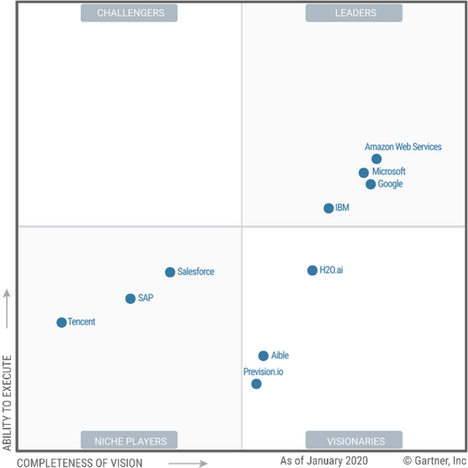 Gartner Magic Quadrant for Cloud AI Developer Services shows AWS leads Google, IBM, and Microsoft Azure