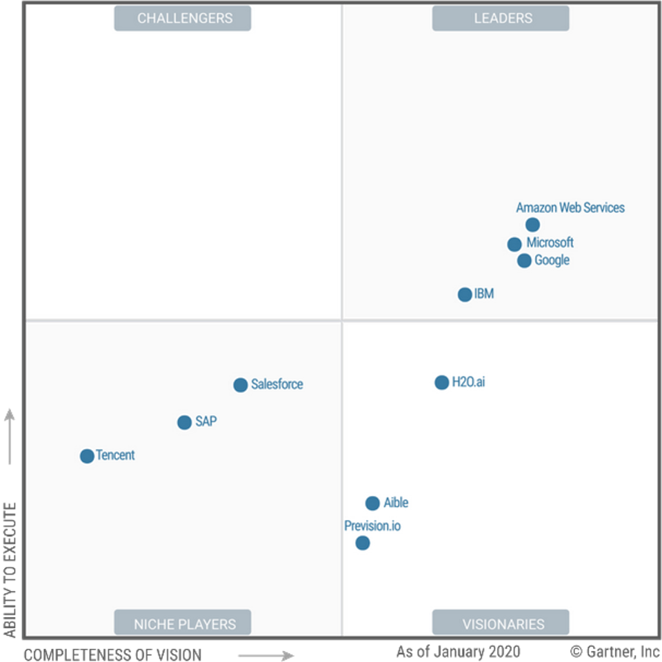 Gartner Magic Quadrant for Cloud AI Developer Services shows AWS leads Google, IBM, and Microsoft Azure Gartner Magic Quadrant for Cloud AI Developer Services shows AWS leads Google, IBM, and Microsoft Azure
