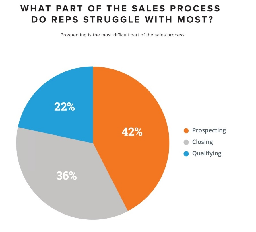 Prospecting is the most challenging part of the sales process according to 42% of sales professionals.