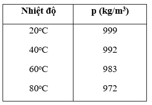 Bảng lượng riêng biệt của nước ở một vài sức nóng phỏng không giống nhau.