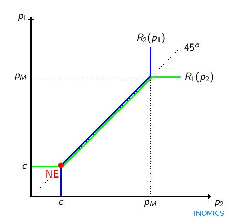 Bertrand Competition