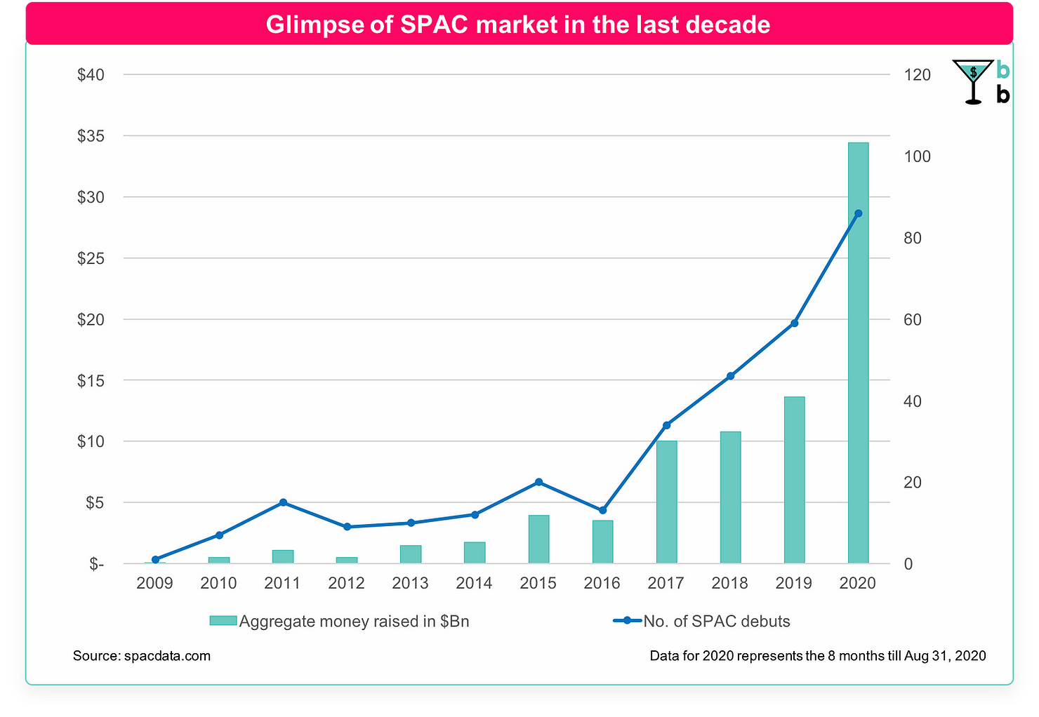 SPAC - Funds raised year wise
