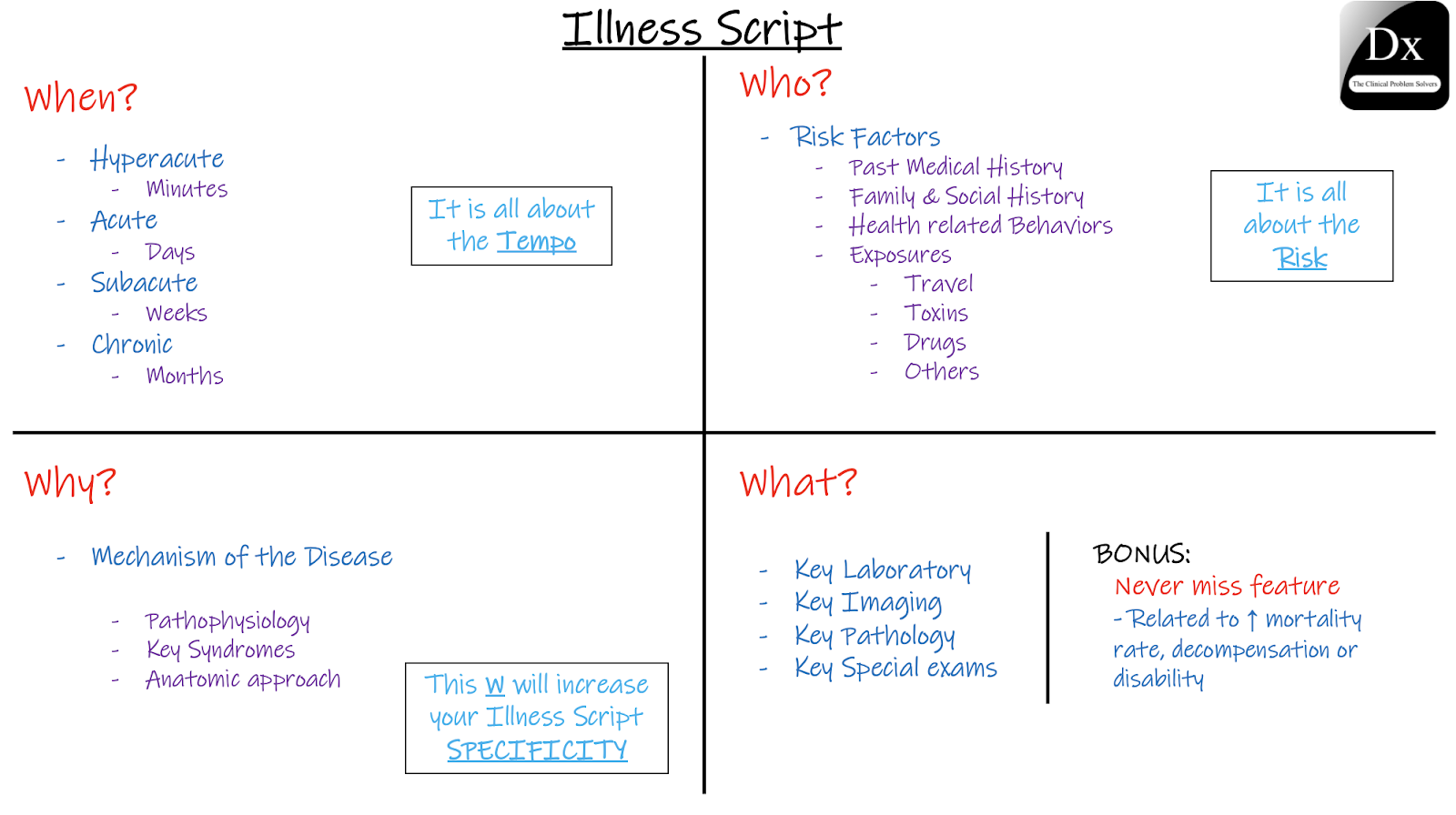 Clinical Reasoning Corner Illness Script The Clinical Problem Solvers