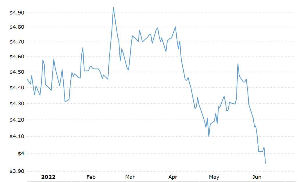 A graph on Copper price