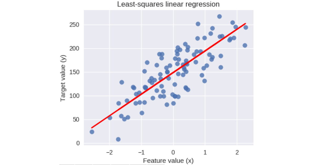 what is linear regression and how does it work