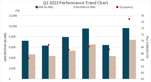 El sector hotelero experimentó un crecimiento interanual del RevPAR del 15,4 % en el segundo trimestre de 2023: JLL