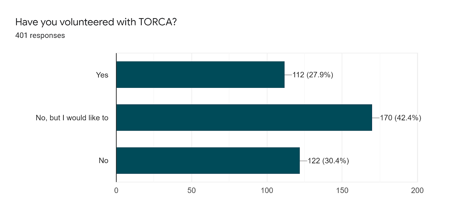 Forms response chart. Question title: Have you volunteered with TORCA?. Number of responses: 401 responses.