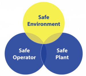 Safe environment, safe operator, safe plant
