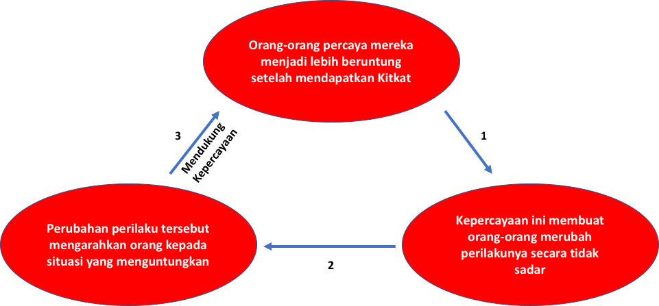 Bagan Self-Fulfilling Prophecy (Pygmalion effects)