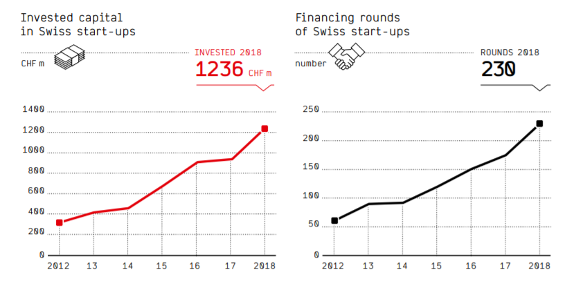 Invested capital in Swiss start-ups - Source: https://www.startupticker.ch
