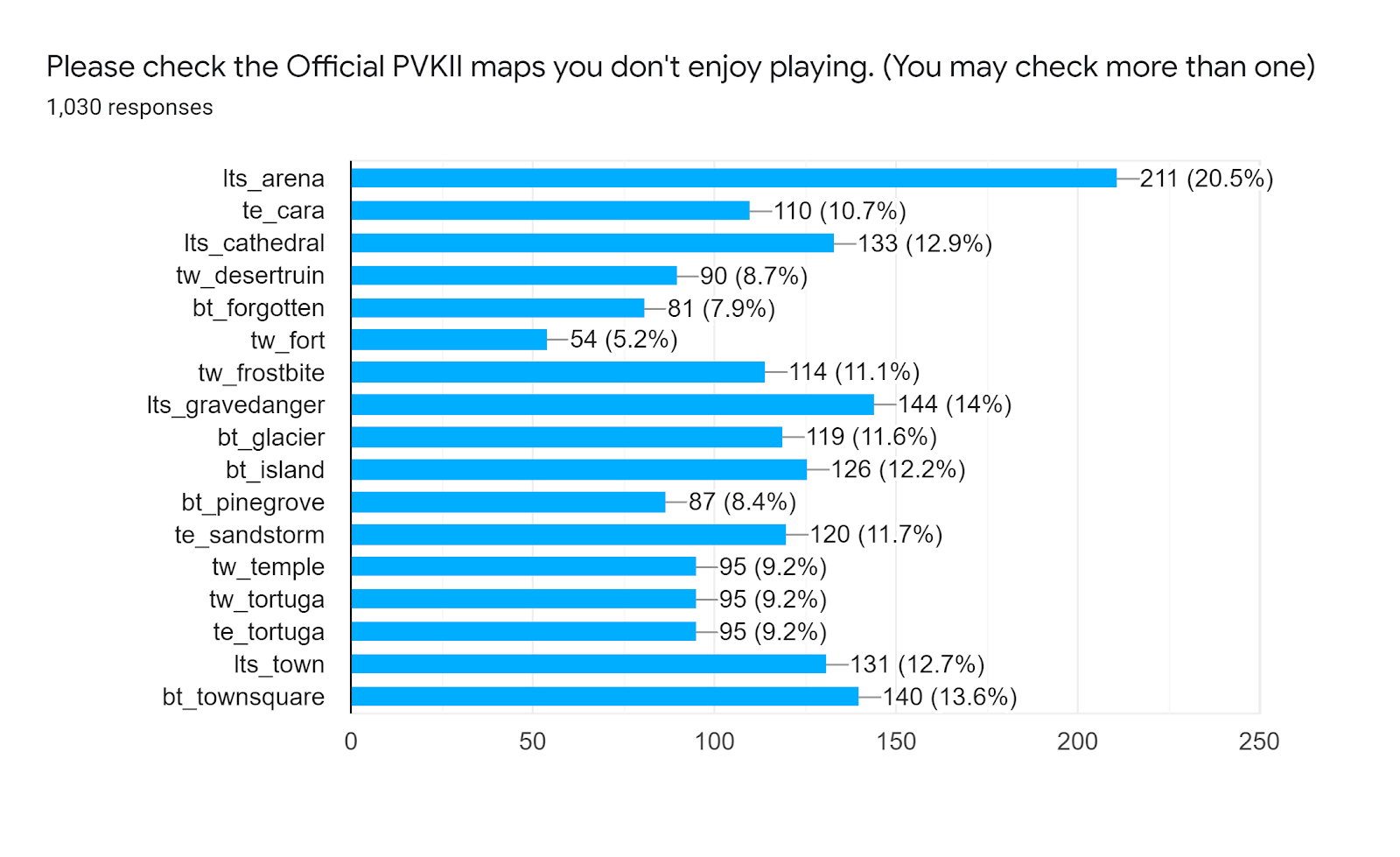 Forms response chart Question title Please check the Official PVKII maps you dont enjoy playing You may check more than one Number of responses 1030 responses