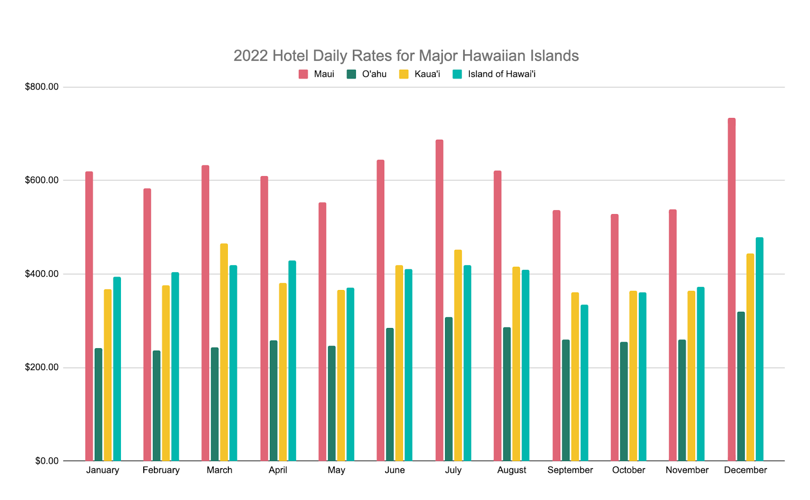 Chart showing 2022 daily hotel rates for the islands throughout the year. Maui is consistently the most expensive, while Oahu is consistently the most affordable.
