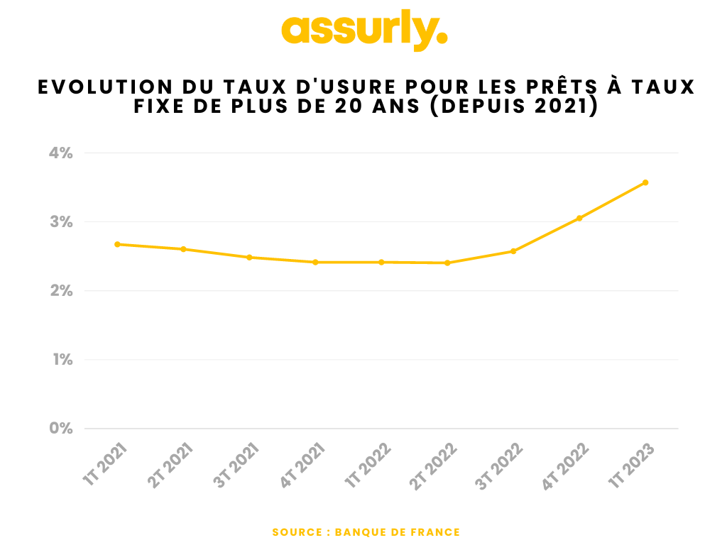 graphique montrant l'évolution du taux d'usure