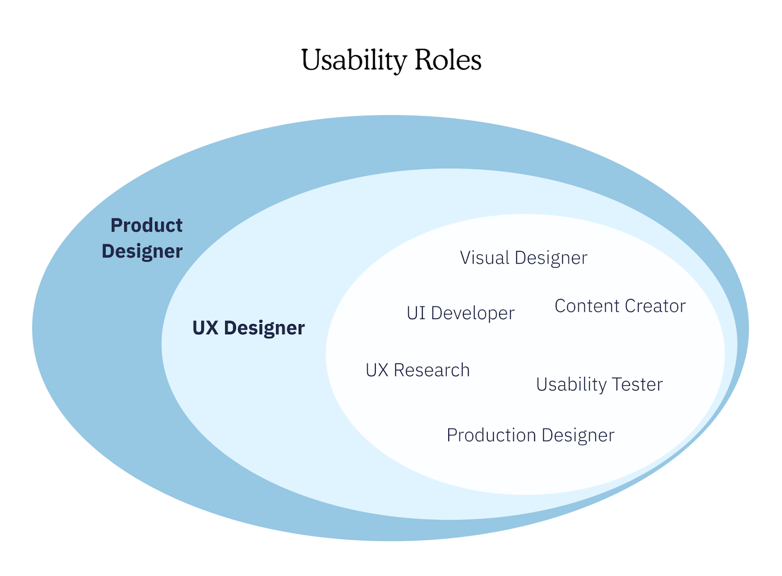 Product design vs UX design: Usability roles diagram