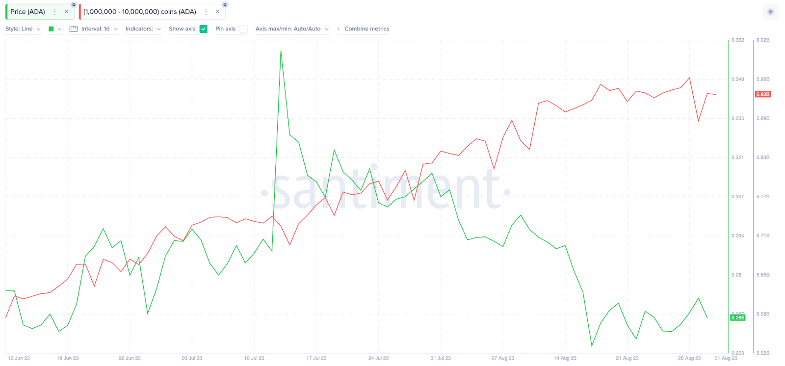 Cardano’s Latest Hurdle: Can Green Indicators Propel ADA Price?