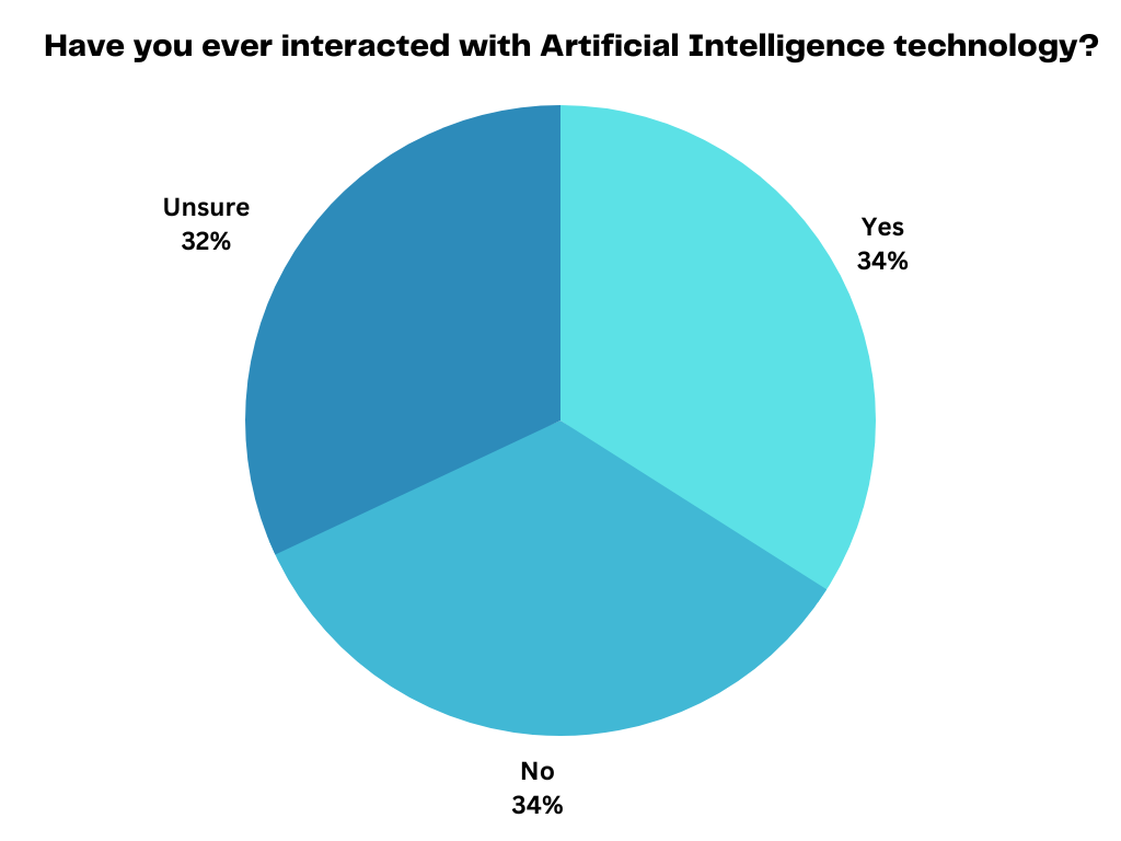 A pie chart that shows that 34% of users have used AI and another 34% have not. 32% claimed that they were unsure if they had used it. 