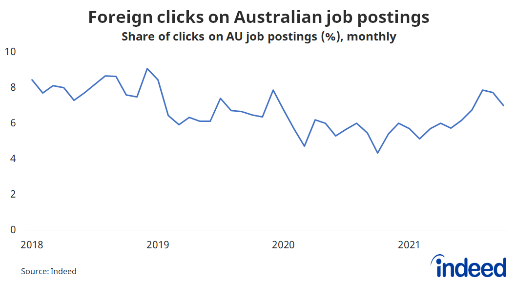 Line graph titled “Foreign clicks on Australian job postings.” 