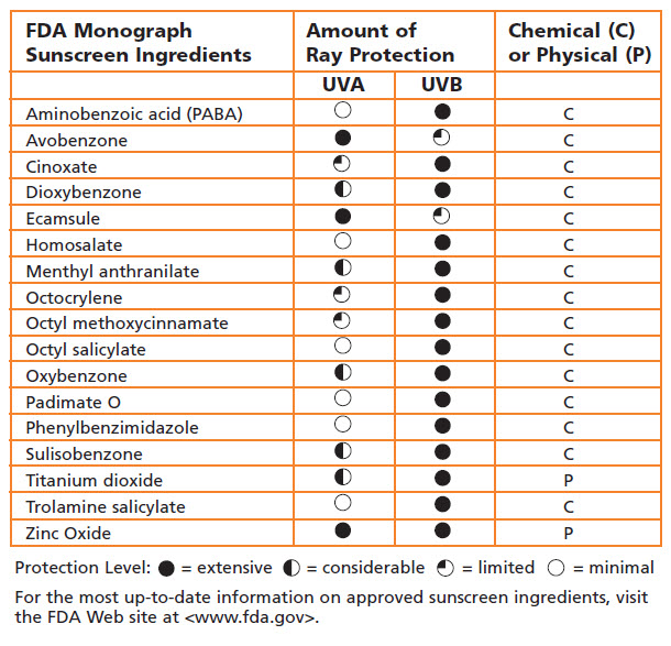 Sunscreen Ingredients – What Do I Need to Know? - Pharmacist Consult