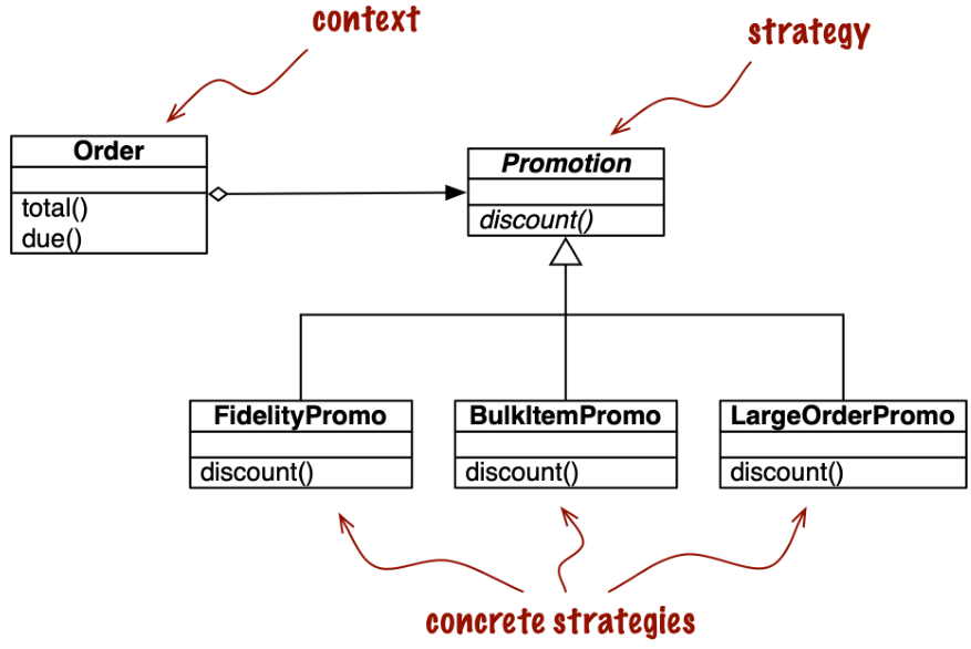 UML class diagram for order discount processing implemented with the Strategy design pattern