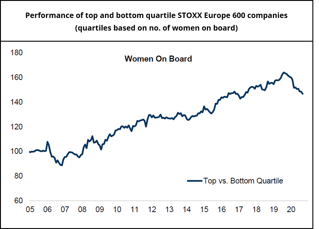 Performance of top and bottom quartile STOXX Europe 600 companies based on no. of women on board of directors