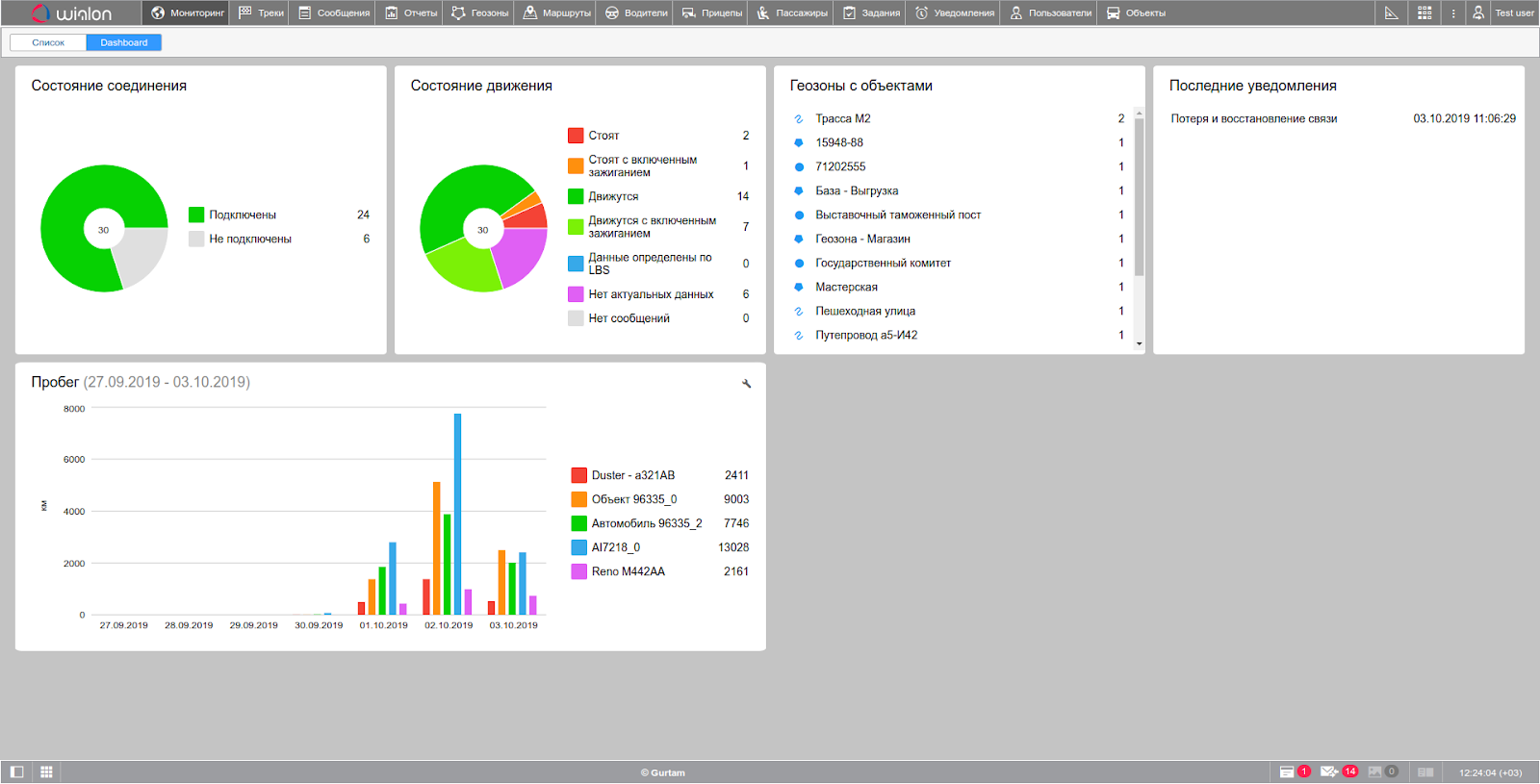 Dashboard в панели мониторинга Wialon