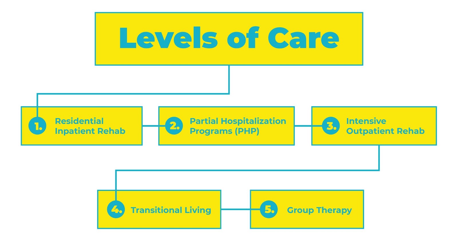 levels of care Residential Rehab 
Partial Hospitalization Program
Intensive Outpatient Program
Outpatient Treatment Program
Transitional Living Program
Group Therapy