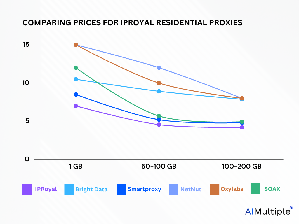 IPRoyal residential proxy servers: price comparison