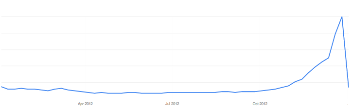 Gráfico do Google Trends