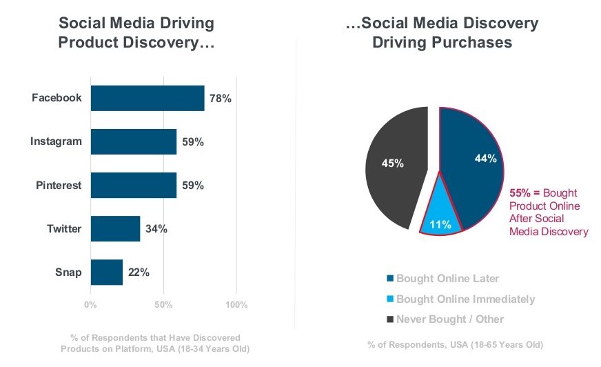 55% of consumers bought products after social media discovery