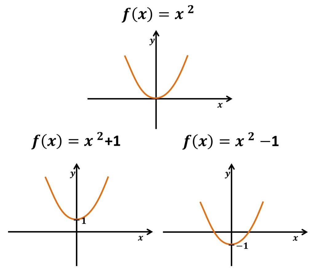 Gráfico de Funções: Translações verticais