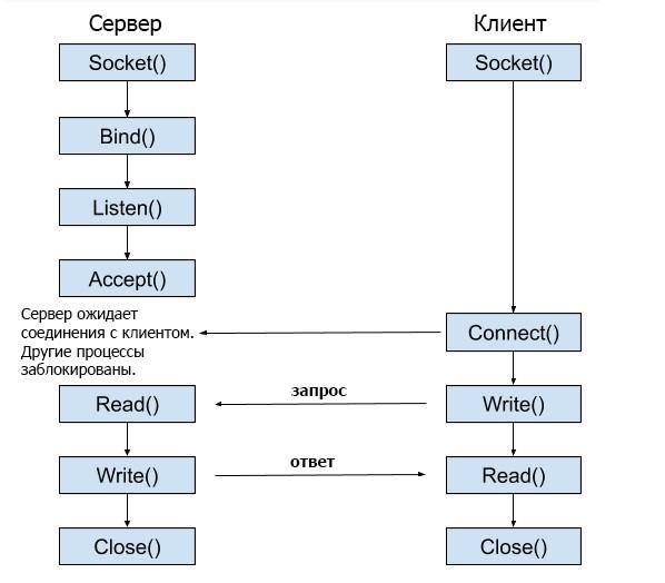 Клиент-серверные модели в Джаве