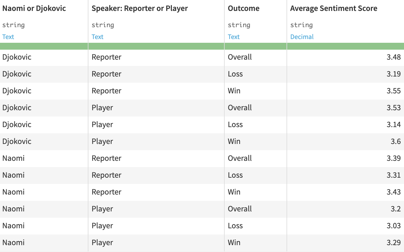 tennis player and average sentiment score in Dataiku